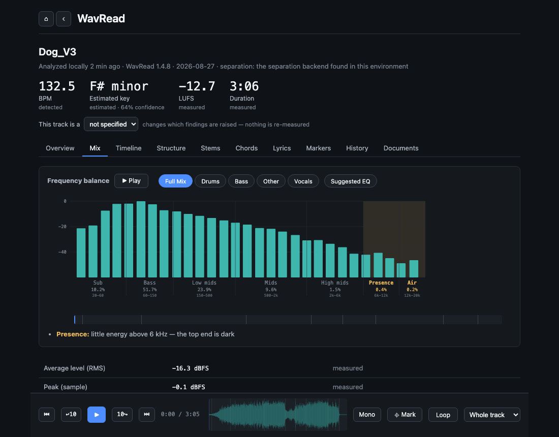WavRead frequency balance view with a one-third-octave spectrum, per-band percentages, and an evidence-based finding about a dark top end.